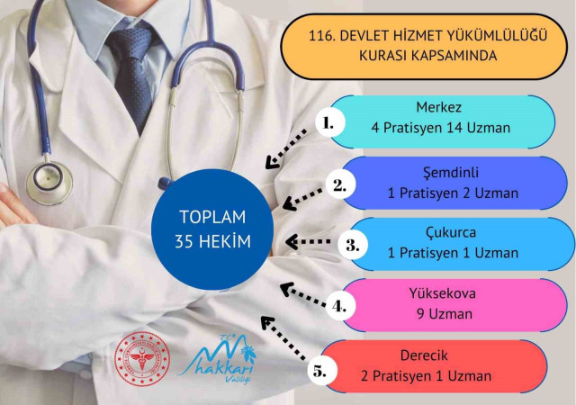 Hakkariye 35 doktor atandı